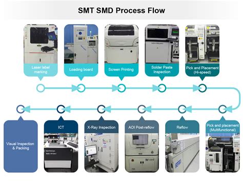 What is the SMT Manufacturing Process [Step by 